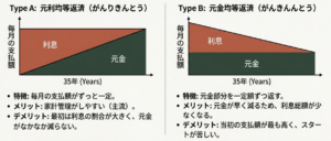 「元利均等」と「元金均等」