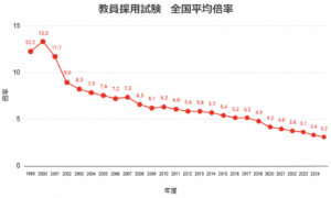 教員採用試験の全国平均倍率は2.9倍でした。