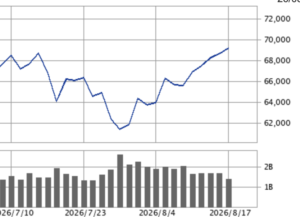 資産が増加した大きな要因は、株価のV字回復です