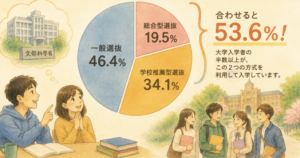2025年度の大学入学者では、総合型選抜　19.5％ 学校推薦型選抜　34.1％