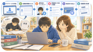 以前のように、「高校から紙の願書をもらい、記入して提出する」というイメージとはかなり違います